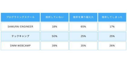 独学でのプログラミング学習挫折率は80%!プログラミングスクールは29%に|プロリア プログラミング