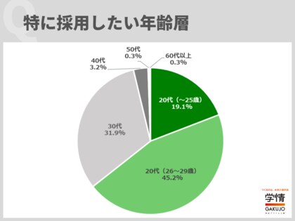キャリア採用で「特に20代を採用したい」と回答した企業が6割を超える。20代を対象にしたキャリア採用では、7割に迫る企業が「ポテンシャル」を重視した採用を実施