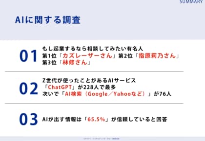 Ｚ世代の会社員232人に調査！「もし起業するなら相談してみたい有名人ランキング」第1位はカズレーザーさん、第2位は指原莉乃さん