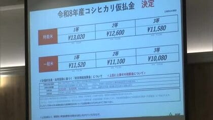 ＪＡ阿蘇がコメ生産者に１等米６０キロ当たり最大１万９０２０円　去年より１万４２２０円安【熊本発】