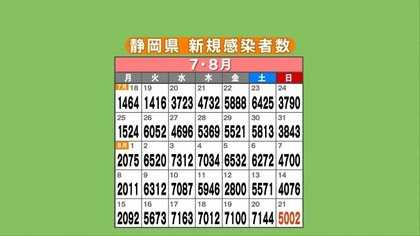 静岡 新型コロナ 新規感染5002人 死者3人 曜日別の過去最多を 静岡 新型コロナ 新規感染5002人 死者3人 曜日別の過去最多を
