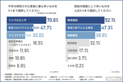 1月の来院患者に多いのは「インフルエンザ」と回答した医師は7割!医師の9割「鼻うがい」が効果的と回答