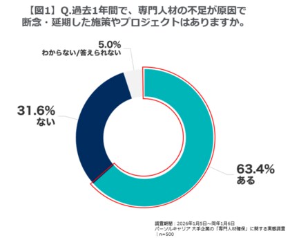 大手企業の「専門人材確保」に関する実態調査を実施