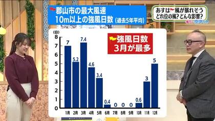 【福島県・3月5日の天気】風が大暴れ　交通機関に乱れ・停電などにも注意を！花粉も大量飛散