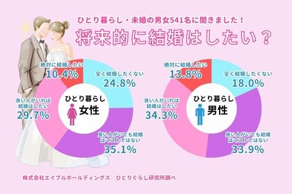 ひとり暮らしの結婚意識調査2025