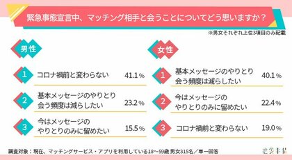 緊急事態宣言中のマッチングサービス アプリ事情を大調査 初デートでは7割以上が 時より前 に解散 マッチング相手とのデート場所 Topは カフェ 密を避けた 公園 なども人気