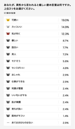 アニヴェルセル総研 第弾 恋愛 結婚意識調査言われて嬉しい言葉と傷つく言葉 あなたが口にした言葉でお相手は喜んでいる それとも