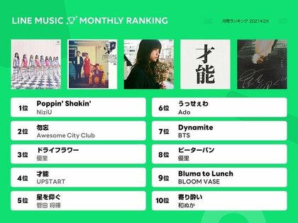 Line Music 21 年 2 月月間ランキング ニジュー の日に先行配信開始したniziu 新曲 Poppin Shakin が 1 位に