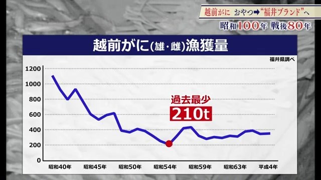 昭和54年にかけ漁獲量が激減