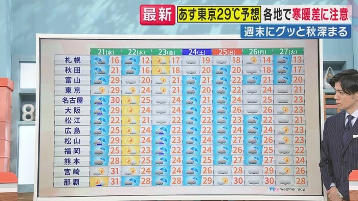 22日には一気に秋めく(関西テレビ「旬感LIVE とれたてっ!」より)