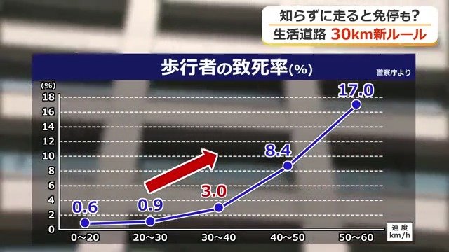 事故発生時、車の速度による歩行者の致死率