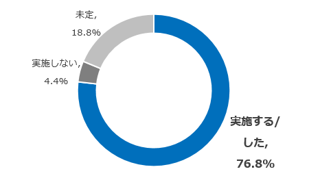 【2022年卒向け 企業のインターンシップ実施動向】新型コロナウイルス収束がみえない状況下、8割近くの企業がインターンシップを実施予定。