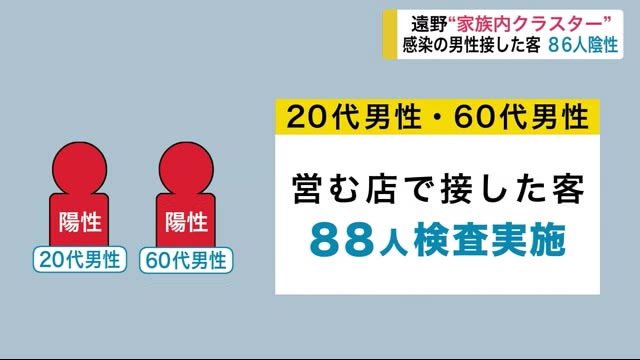 遠野 “家族内クラスター” 感染男性が接した客86人陰性 新型コロナ<岩手県>
