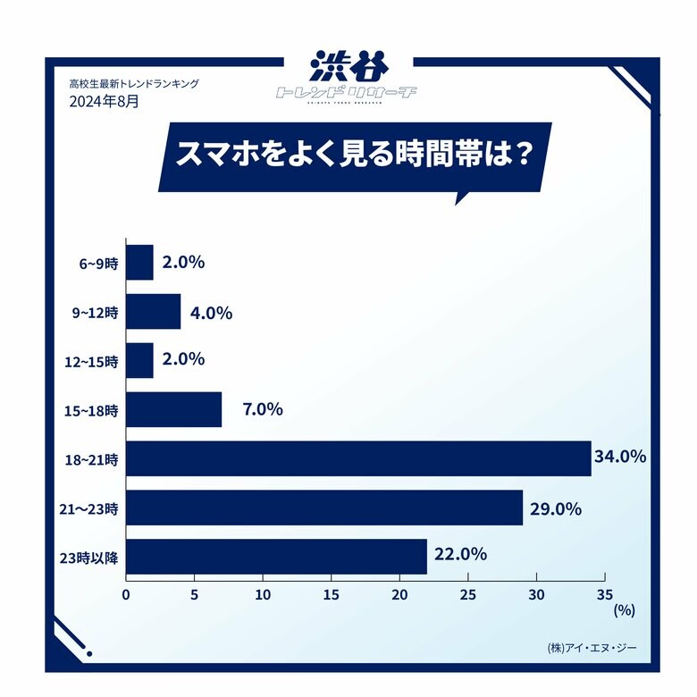 【2024年最新!スマホ調査】よく利用する動画配信サービス&写真加工アプリTOP10!