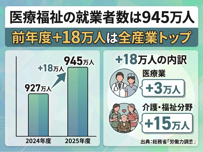 「深刻な人手不足」の裏で医療福祉が全産業1位の就業者増。働く人の7人に1人が「ケアの担い手」に【総務省統計分析】