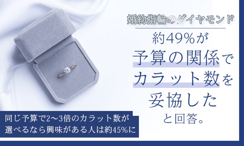 婚約指輪のダイヤモンド、約49%が「予算の関係でカラット数を妥協した」と回答。同じ予算で2～3倍のカラット数が選べるなら興味がある人は約45%に