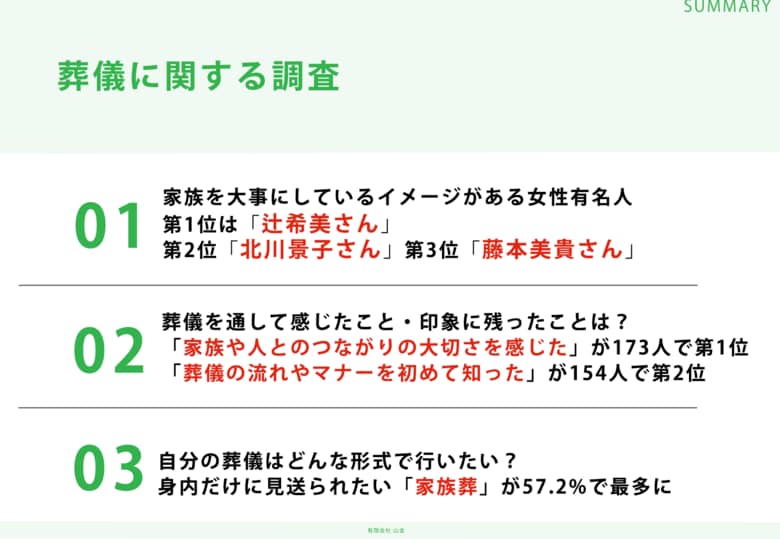 Ｚ世代の男女304人に調査!「家族を大事にしているイメージがある女性有名人ランキング」第1位は辻希美さん
