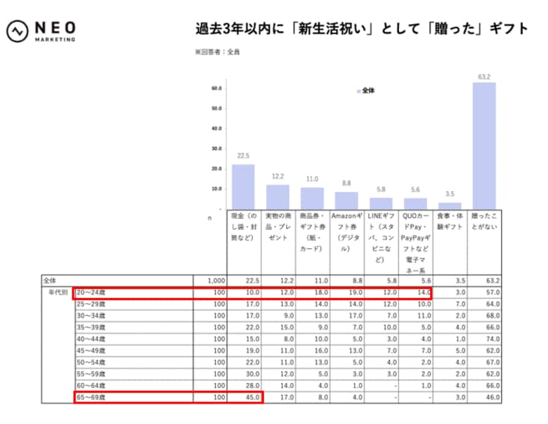 新生活祝いで嬉しいギフトは「相手が選んでくれた実物のプレゼント」よりも「Amazonギフト券」｜デジタルギフトに関する調査