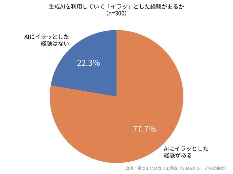 生成AIユーザーのストレス調査により判明。ヘビーユーザーの3人に1人がAIに○○してしまう【星のまなびカフェ調査】