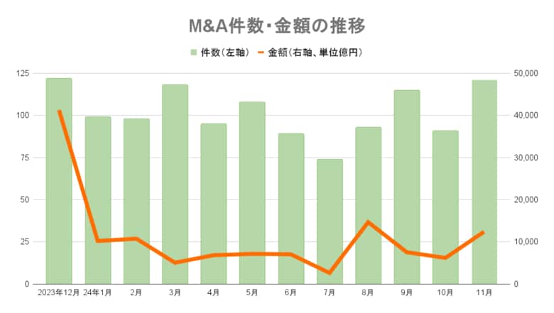 【11月M&Aレポート】11月までの累計、前年越えの1102件