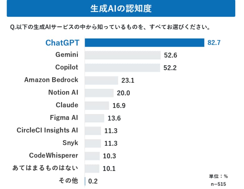 生成AI活用の成果が出始めたスマートフォンアプリ開発――それでも稼働削減はわずか3割。効率化が進まない共通の壁とは？