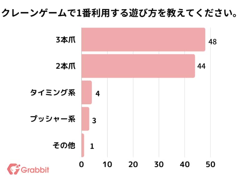 【調査レポート】クレーンゲームで1番利用する遊び方はなんですか?1位は『3本爪』でした!