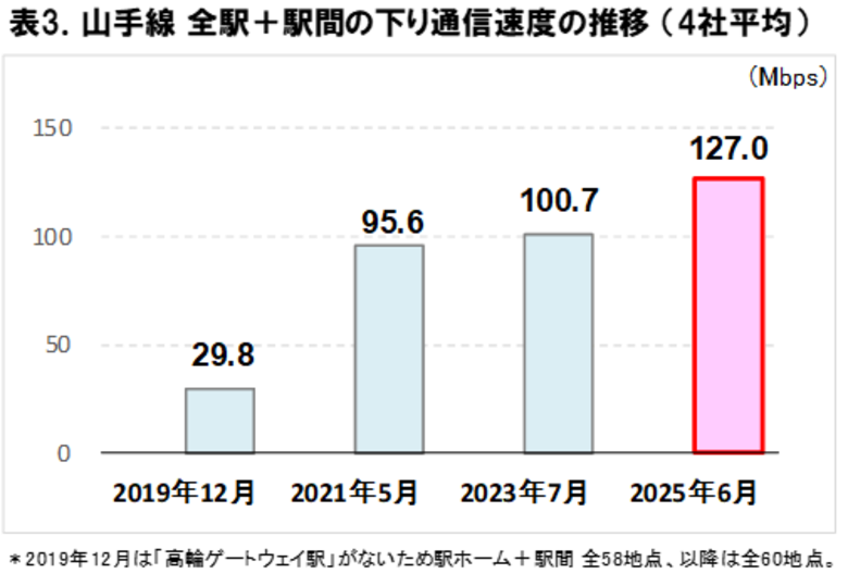 2025年6月 山手線5G通信速度実測調査
