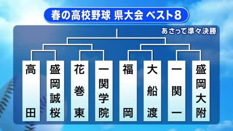 花巻東、盛岡大附、一関一などベスト8出そろう　春の高校野球岩手県大会｜FNNプライムオンライン