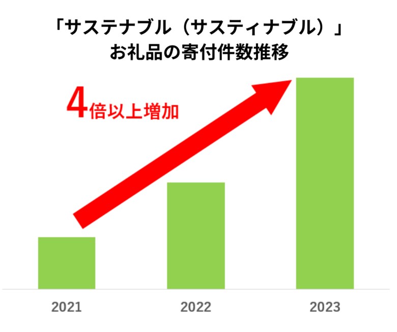 【ふるさと納税お礼品トレンド】「ラベルレス」「サステナブル」お礼品への寄付が増加 ふるさと納税のお礼品選びでも「SDGs」貢献に対する意識が高まる