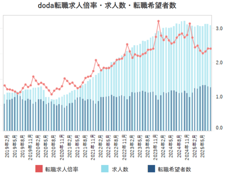 doda転職求人倍率2025年8月は2.42倍（前月差 ±0.00ポイント）