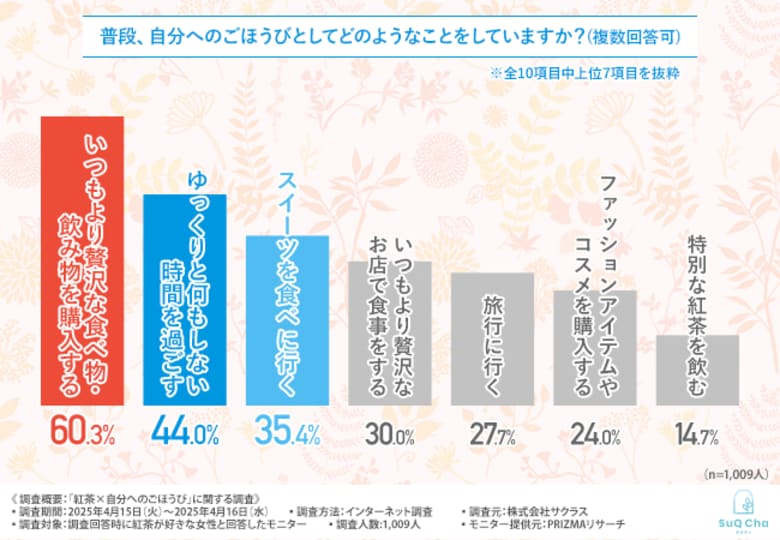 約9割が“和紅茶は自分へのごほうびに合っている”と回答！紅茶好きが思う『和紅茶』の魅力とは…？