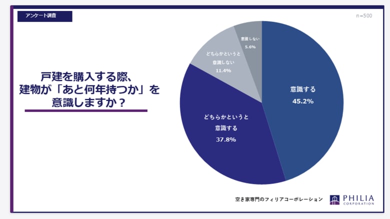 戸建を購入する際、建物が「あと何年持つか」を意識しますか？【アンケート結果発表】