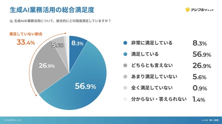 【調査】生成AIの業務活用、65%が「満足」も3人に1人は手応えなし。満足度を分けたのは「導入後の定着」だった