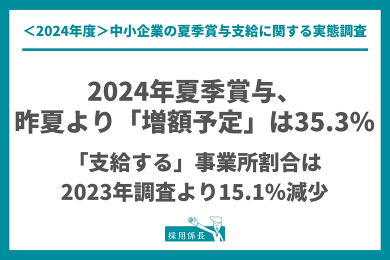 2024年夏季賞与、「昨夏より増額予定」は35.3%。「支給する」事業所割合は2023年調査より15.1%減少
