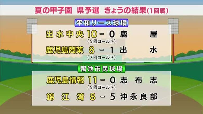 【夏の甲子園】　鹿児島県予選　10日の結果　出水中央、鹿児島商業、鹿児島情報、錦江湾が2回戦進出｜FNNプライムオンライン