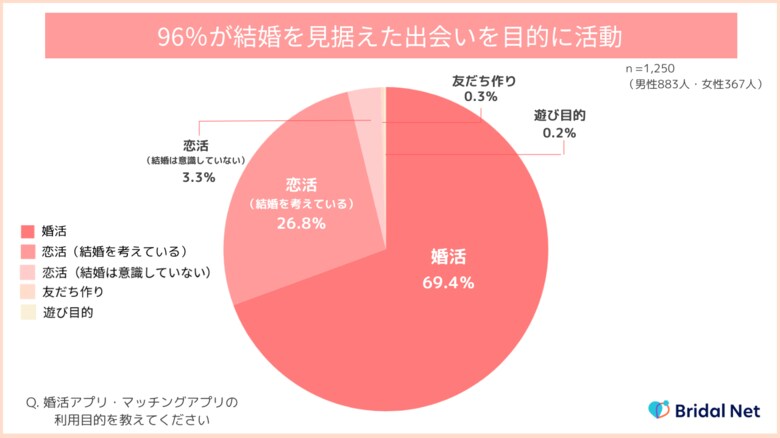 【婚活男女1,250名に調査】ブライダルネット利用会員の96%が「結婚を見据えて活動」と回答