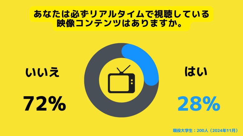 【Z世代のホンネ調査】6割の大学生がドラマやアニメなどの映像作品は「完結したものを一気見したい」と回答。