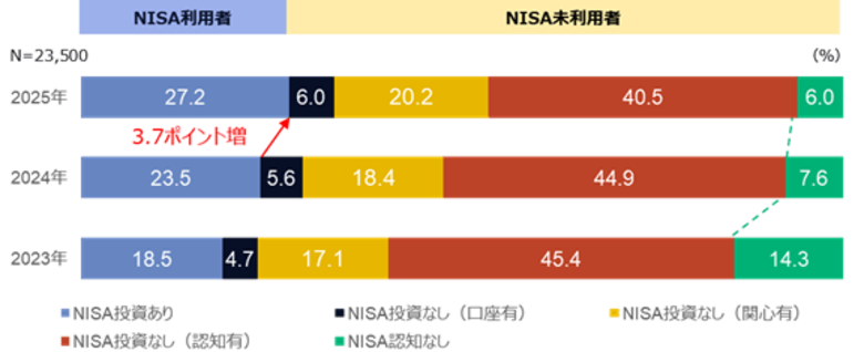 新NISA制度開始から1年、若年層を中心に利用が拡大