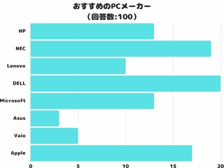 【調査レポート】おすすめのPCメーカーを調査しました!2位は「NEC」1位は?