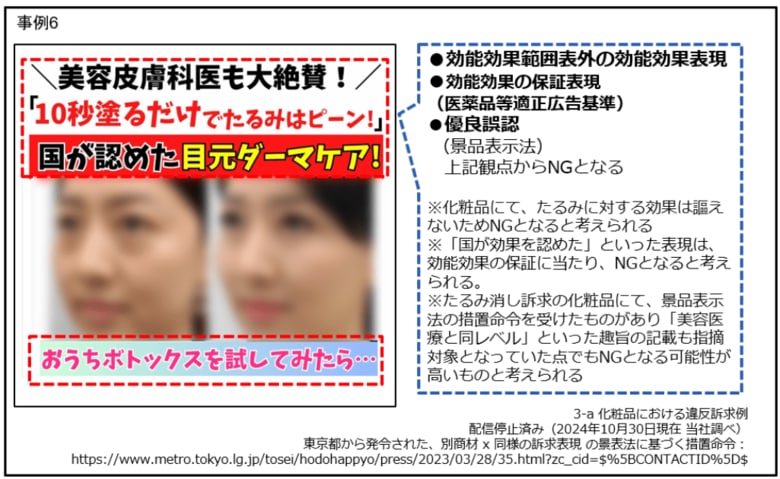 過去に実施した定期調査で、弊社が薬機法および景品表示法違反の恐れがあると指摘した広告表現が、消費者庁により摘発された事例が確認されました