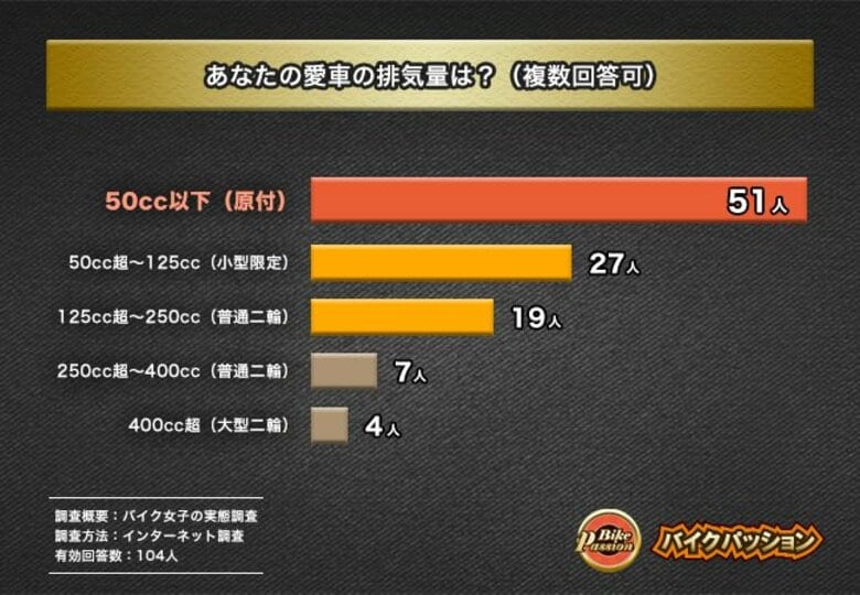 約2人に1人の女性が『通勤・通学の利便性』がきっかけでバイクに乗り始める!「バイク女子」と言われてどのように感じる?【バイク女子の実態調査】