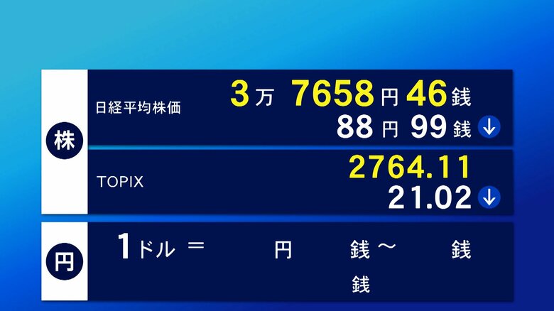 5日東京株式市場前場　88円99銭安の3万7658円46銭で終了｜FNNプライムオンライン
