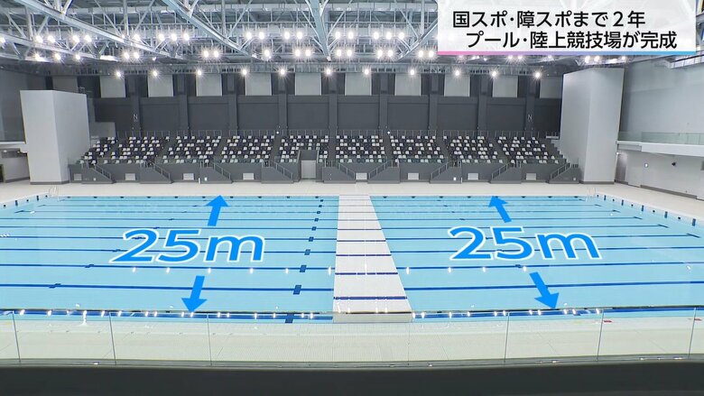 プールの床がせり上がり「50m」が「25m×2」に早変わり！　国スポ・障スポ開催まであと2年　宮崎県にプールと陸上競技場が完成｜FNNプライムオンライン