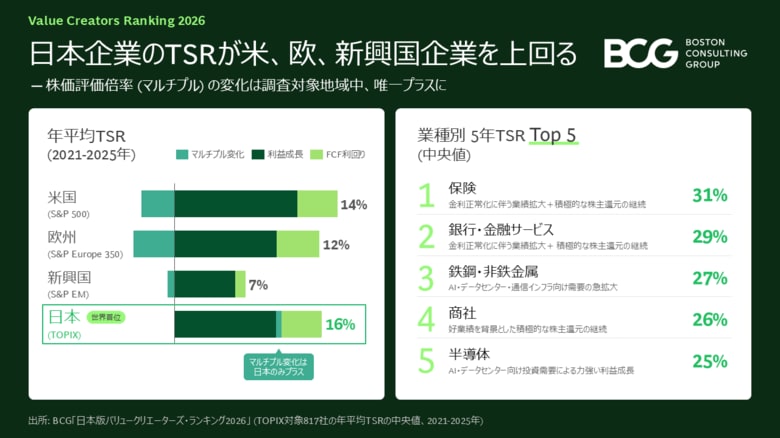 2025年までの5年間における日本の大企業のTSR（株主総利回り）ランキングを発表～BCG調査