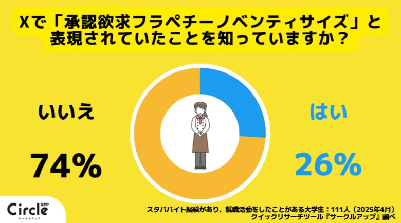 【Z世代のホンネ調査】スタババイトは承認欲求の塊!?42%の学生スタバ店員が「承認欲求フラペチーノベンティサイズ」に共感すると回答。