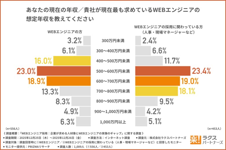 【WEBエンジニア採用、企業の理想と実像のギャップ】約4割の企業が採用長期化傾向に―転職者・企業それぞれのデータから見えた課題とは