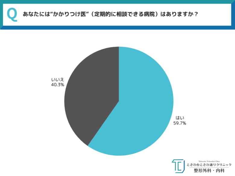 【全国40代～60代男女550人に聞いた！】「体調不良…いざという時、どこへ行く？」約4割が”かかりつけ医なし”と回答。中高年の地域医療への不安と期待を探る～ときわ台ときわ通りクリニック調べ