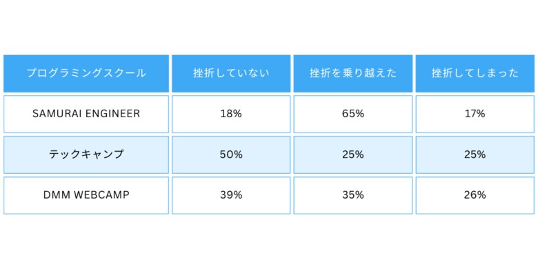 独学でのプログラミング学習挫折率は80%!プログラミングスクールは29%に|プロリア プログラミング