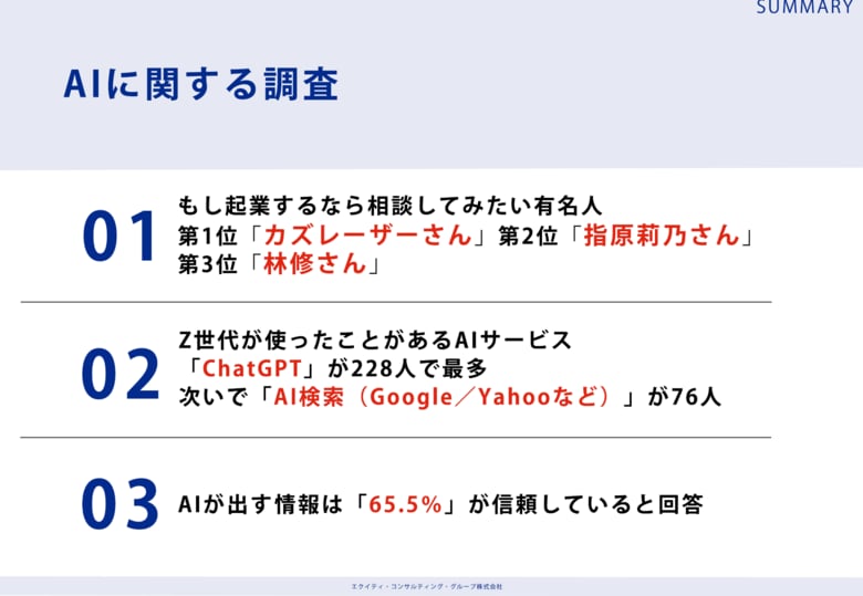 Ｚ世代の会社員232人に調査！「もし起業するなら相談してみたい有名人ランキング」第1位はカズレーザーさん、第2位は指原莉乃さん