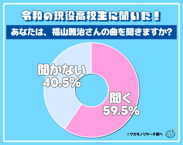 令和の現役高校生に聞いた！好きな福山雅治さんの曲ランキング！5人に1人が福山さんを知らない衝撃結果も！